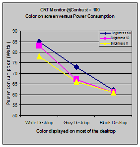 CRT Monitor @ Contrast 100, Screen Color Vs Power